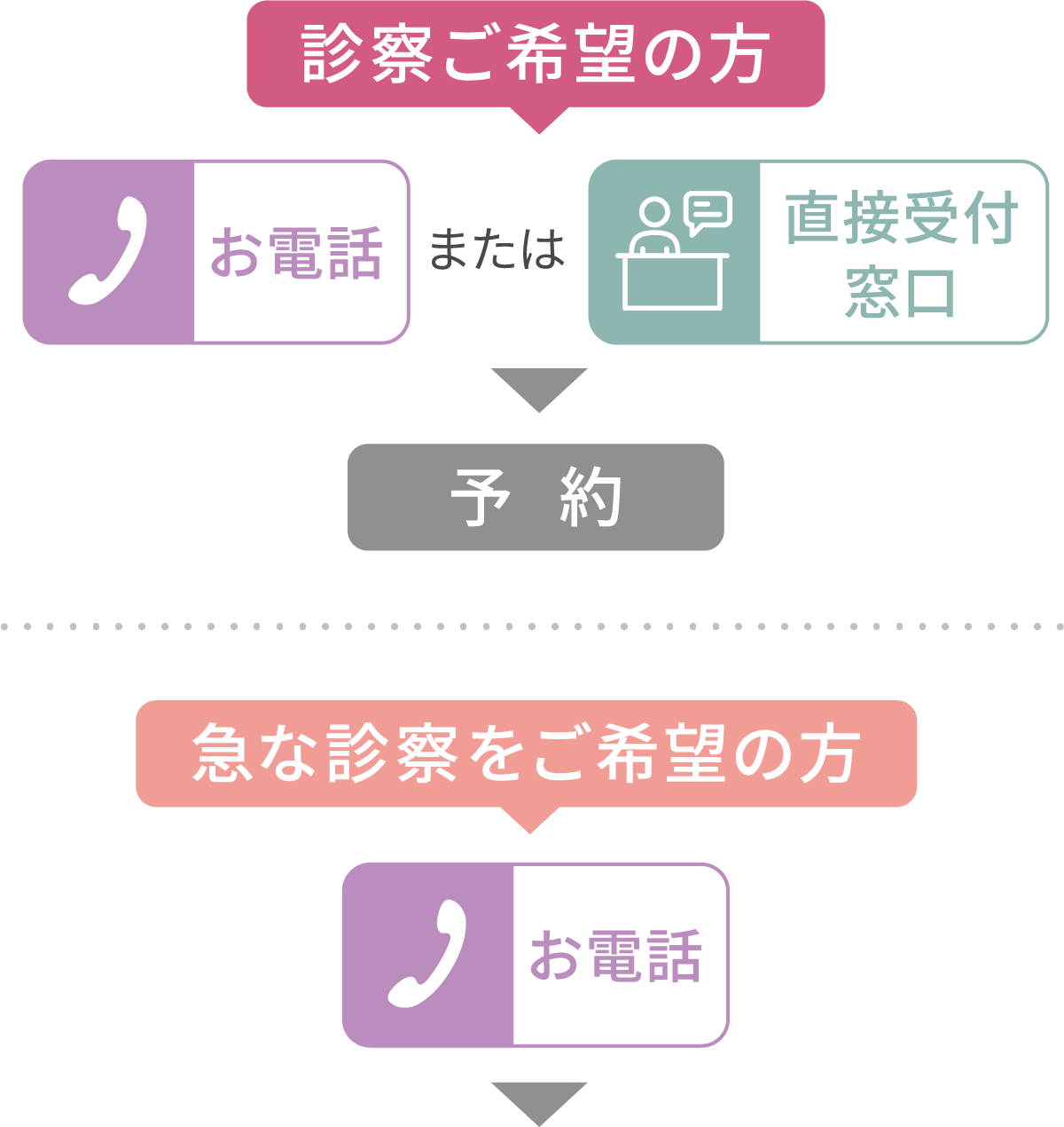 診察ご希望の方／急な診察をご希望の方